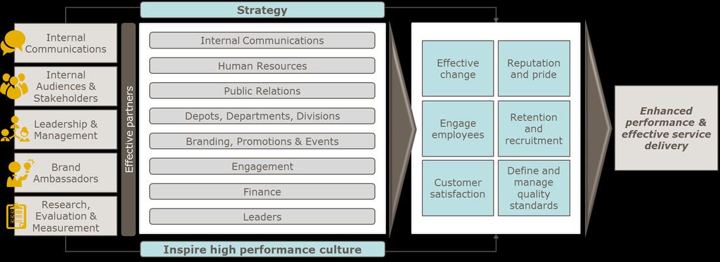 7.5. Internal communications approach In order to drive a high-performance culture, the engagement of internal employees must be prioritised for City Power to achieve its strategic business