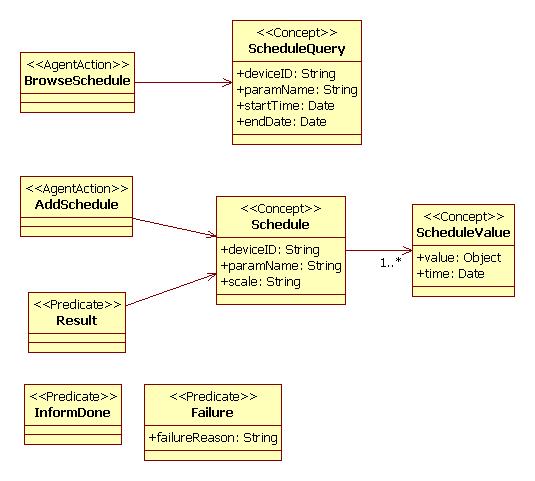 Database access ontology In order to give access to the information in the database, the Database Agent Gateway Agent provides the ontology elements shown in Figure 8-20.