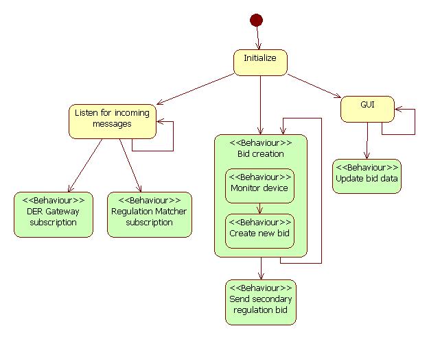 Figure 8-27 shows the behaviour diagram for a generic DER Regulation Bidder Agent: Figure 8-27: DER Regulation Bidder Agent behaviour diagram The different steps and behaviours are explained in the