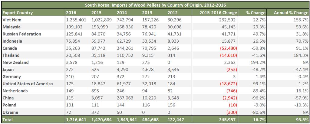 Supply Japan Japan s production and import of wood pellets has increased since the FIT system was expanded to include biomass and other renewables in 2012.