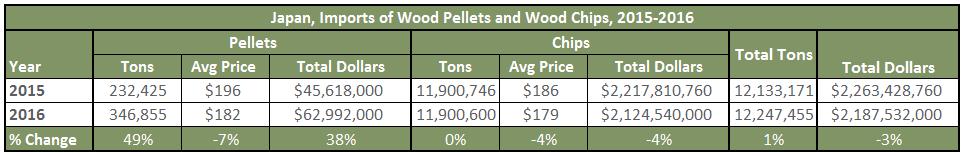 While Japan s use of wood pellets has increased by almost 50 percent in the last year, its use of wood chips has remained relatively steady.