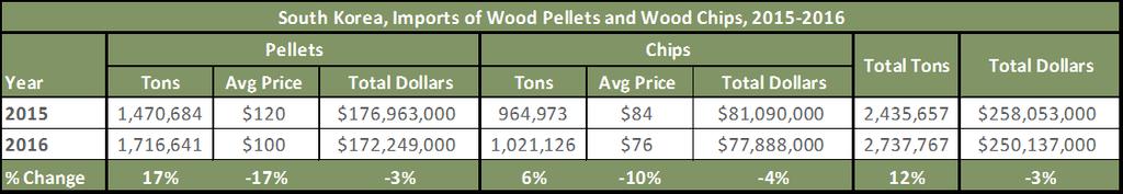 South Korea consumed 17 percent more pellets in 2016 than it did in 2015, and wood chip consumption was higher by 6 percent.