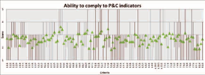 Many realize the benefits of RSPO but implementing P&C may be tedious Survey summary Principle Most Easy Indicators (Score < 2.0) 3 1 1.2.1 2 2.