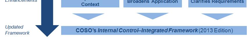 control Important role of judgment in designing, implementing and conducting internal control, and in assessing its effectiveness What is changing.