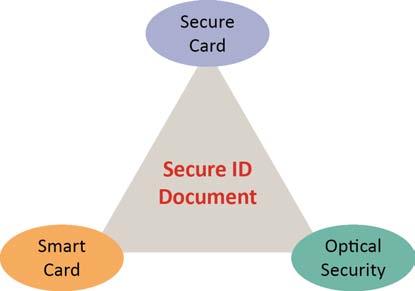 Figure 6: Multi- technology ID platform. The multi- technology ID card provides a robust and innovative foundation for any government program.