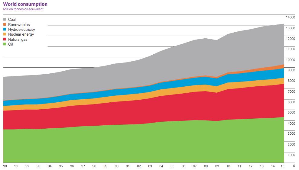 Million tons oil equivalent World Primary Energy Consumption