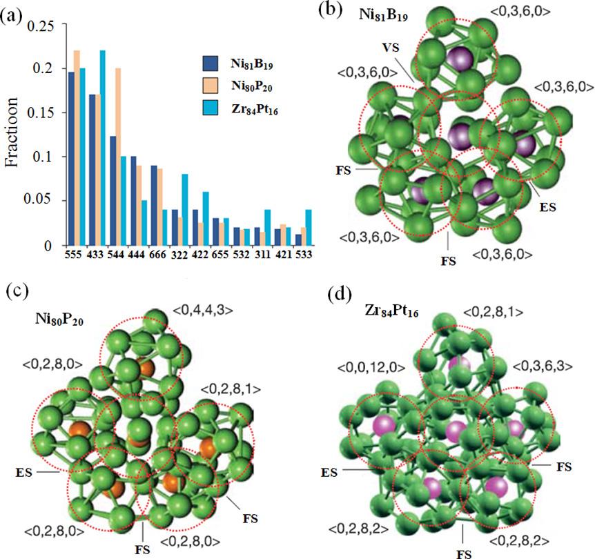 for a wide range of simple and complex alloys. In general, this model is more successful in recent studies on glassy alloys. According to the model of Miracle, Sheng et al.