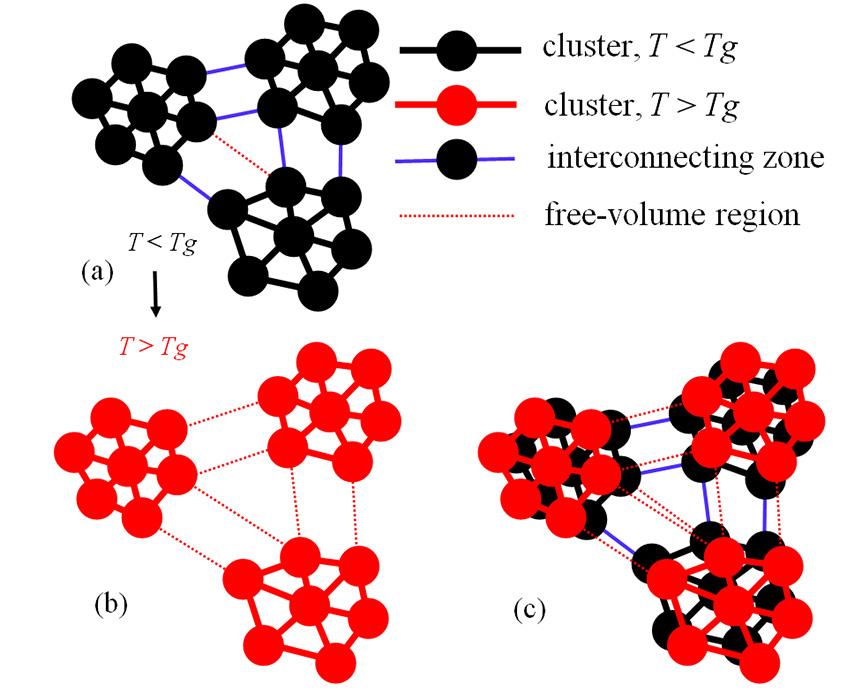 which interconnect the clusters 127. When T< T g (Figure 12a), the tightly bonded clusters randomly connected each other through the interconnecting zones and separated by the free volumes.