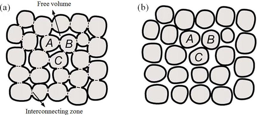 The Development of Structure Model in Metallic Glasses 9 in the free-volume matrix, resulting in a homogeneous deformation under low applied stresses. Figure 13.
