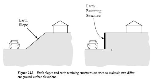 Earth slopes and earth retaining structures Used