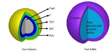 Crosssectional view of triso particle and pebble (U+Th)O 2 Kernel (250 μm) Triso Particle