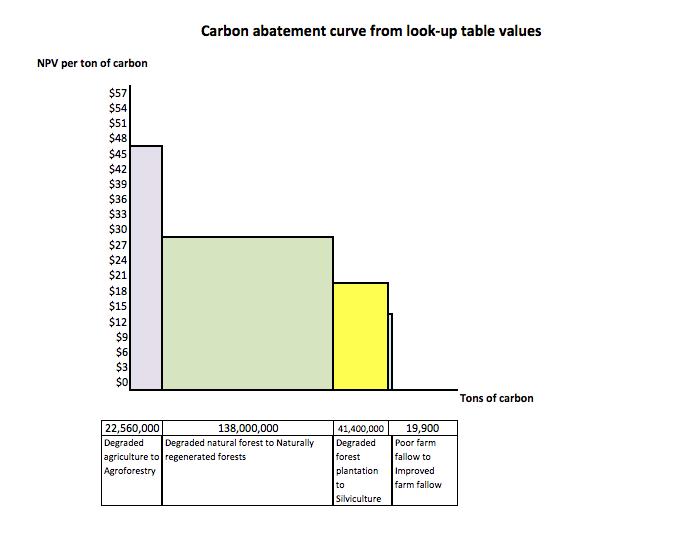 adjust the size of the horizontal axis, which measures the total tons of carbon that can be sequestered based on the areas reported in the spatial analysis.