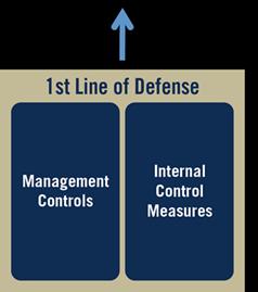 First Line of Defense Responsible for managing risks and maintaining effective internal controls Identifies, assesses, mitigates, monitors and reports on risks Bottom Up