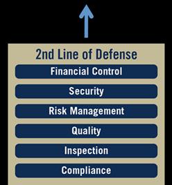 Second Line of Defense Designs and implements risk program Provides framework used by 1