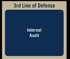 Third Line of Defense Internal Audit has been clearly defined as the Third Line of Defense by the IIA, COSO 2013, regulators, and other