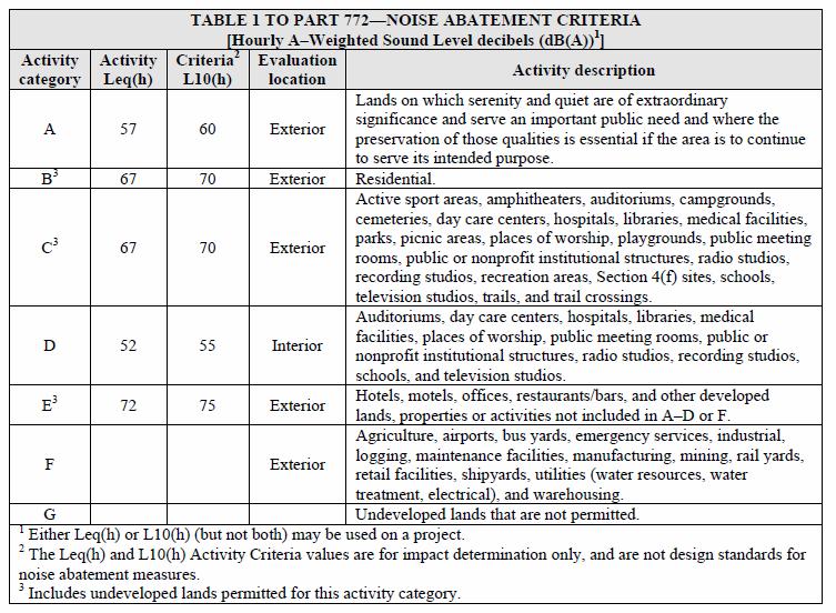 Reevaluation of Hampton Roads Crossing Study FEIS: CBA 9 Segments 1 & 3 Noise Analysis Technical Report TABLE 1: 23 CFR 772 NOISE ABATEMENT CRITERIA Source: VDOT Highway