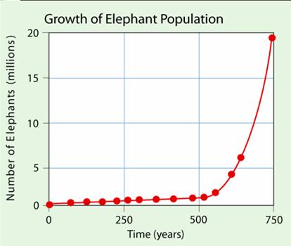 (decrease population) EXPONENTIAL GROWTH Occurs when the individuals in a population reproduce at a