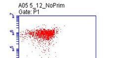 HIF1A antibody and subjected to flow cytometry.
