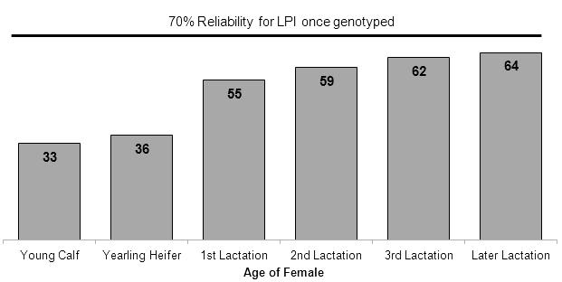262 Van Doormaal Figure 6: Average LPI Reliability for Holstein females without genomics compared to 70% level achieved once genotyped In addition to the increased accuracy of evaluations for