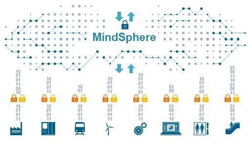 MindSphere offers key strengths as cloud-based, open IoT operating system MindSphere The cloud-based, open IoT operating system Ecosystem Applications & Digital Services MindSphere IoT operating