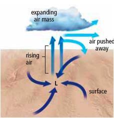 Air masses can be as large as an entire province or even larger. High pressure systems form when an air mass cools. This usually occurs over cold water or land.