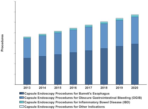 3.2 Capsule Endoscopy Procedures, Brazil, 2013-2020 Figure 2: Capsule