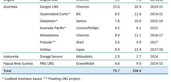 Asia, and the LNG would represent almost 50% of the