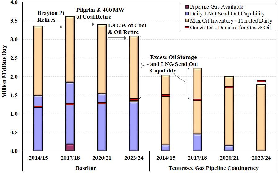Challenges in the New England Capacity Market For a period of two weeks of severe winter weather in each year, the following chart shows the total oil and gas supply available for generation.