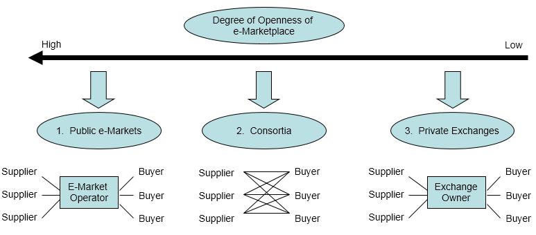 Klasifikasi B2B Marketplace Based on degree of openness: What s the difference between B2B and B2C buyers?