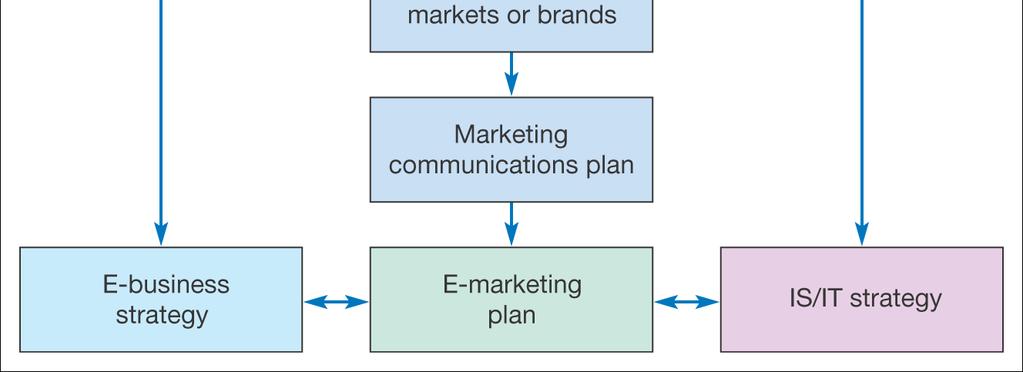 Volume / number of visitors Quality / Converstion rates Cost per click Cost per action ROI Branding metrics Lifetime-value-based ROI emarketing plan: A framework for emarketing planning (SOSTAC) Give