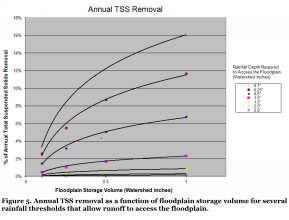 Rainfall Depth o Amount of Storage/Treatment by Floodplain o Rain Data for examining