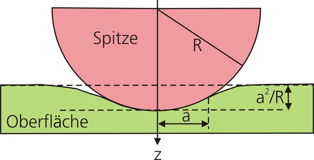 Hertzian Model of the Mechanical Contact AFM tip Sample Contact radius Contact stiffness P = 2aE* Isotropic materials 1 2 (1 νs) (1 = + ν E* E E S E T : Young s modulus tip ν T : Poisson ratio tip E