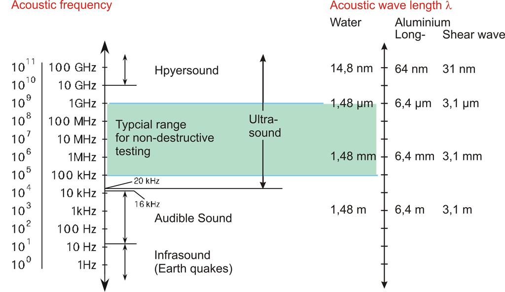 Frequencies and Wavelengths