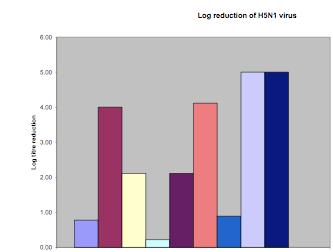 Antiviral Actives vs Influenza Virus H5N1 (bird flu) Negative Control IML Materials