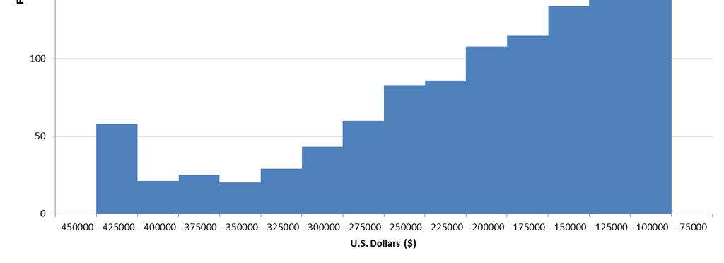 Figure 41. Distribution of Monthly Deductions from Monte Carlo Simulation.