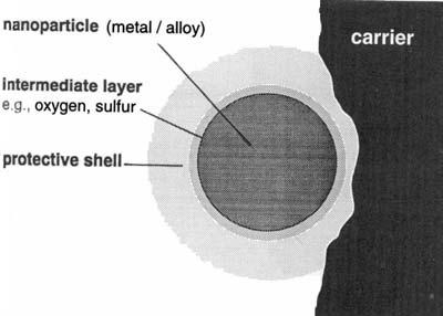 SUPPORTED METALLIC CATALYSTS Adhesion technique
