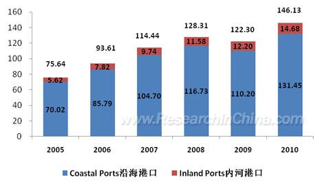 Abstract With the global economic recovery in 2010, the international container transportation industry reactivated and the growth rates of traditional shipping routes including Asia-Europe route,