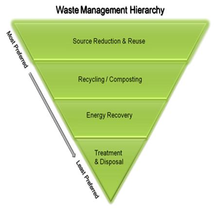 Total MSW generation before recycling MSW going to landfills after recycling