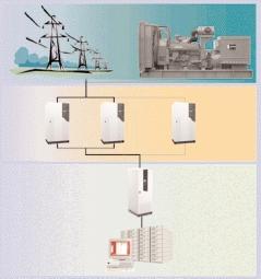 Key factors for quality power THE RIGHT INSTA Reliability, availability Selection of an architecture means selecting the level of criticality and fault tolerance required by the loads.