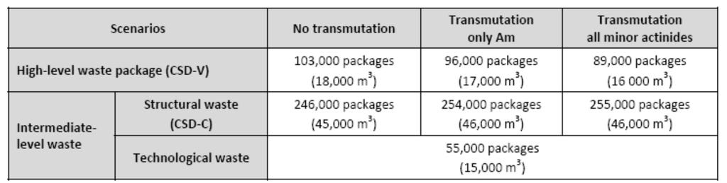 EVALUATION OF WASTE PACKAGES The number of waste packages expected has been calculated for each of three scenario. - The quantities are similar from one scenario to the next.