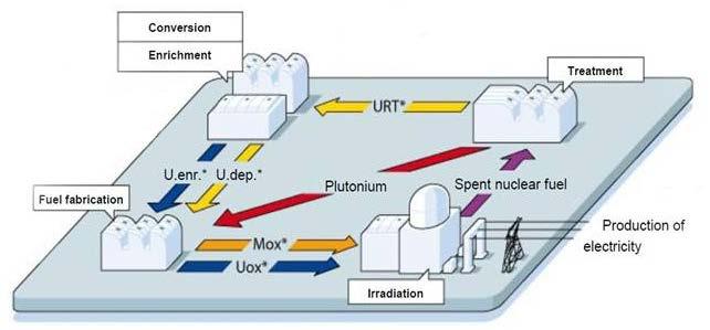 4 French Nuclear Fuel Cycle Domestic Approach: -All UOX spent fuel recycled - in 22 LWR reactors - U recycled ( 4 reactors licensed) - Pu recycled (24 reactors licensed) Providing services to