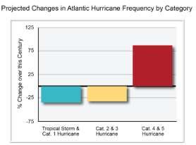 Increase in the frequency of the most intense cyclones