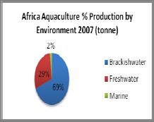 13 Figure 1 Food fish production and growth (1998 2007) Top ten aquaculture producers of food fish supply: quantity and growth 2007 Source: FAO 2009a. FishStat Plus Version 2.32. (www.fao.