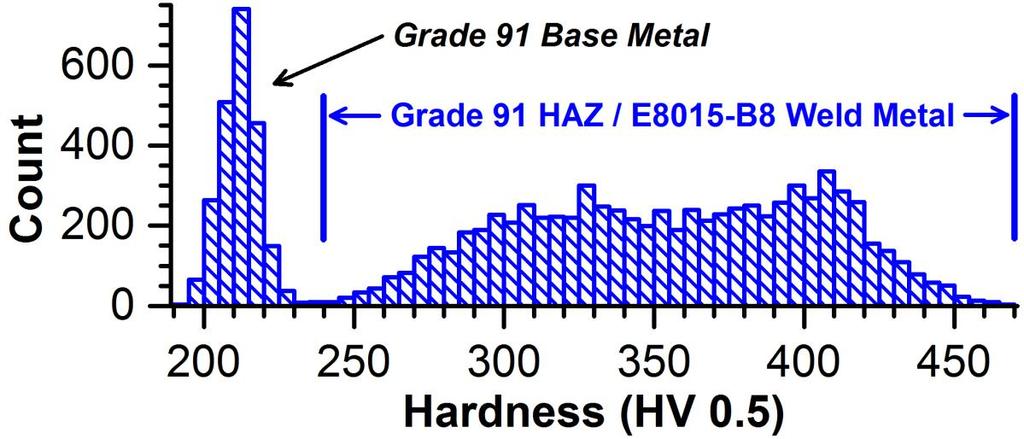 2 Hardness Distribution for the Hardness Map Detailed in Figure 1 The evaluation of the welding procedures listed in Table 1 included creep testing of all weldments under a similar condition of 625 C