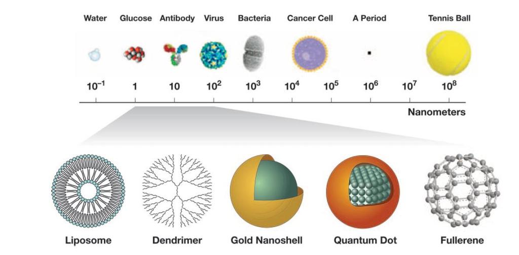 Nanomedicine Application of nanotechnology in health Nanosized drug delivery systems