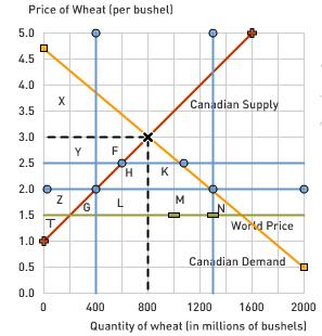 The next diagram shows what has happened after Canadian wheat farmers have successfully lobbied the government to impose a $0.50 per bushel tariff on imported wheat.