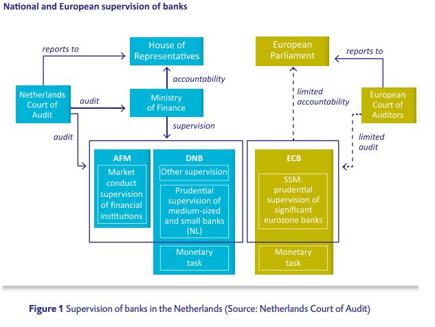 Banking in the Netherlands AFM, DNB and ECB