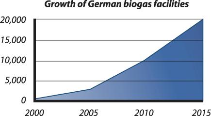 Europe s Success Over 4,000 facilities in operation, predicted to exceed 20,000 by 2015 400 companies involved in biogas development in Germany