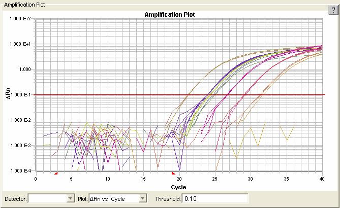 PCR amplification 1985 Discovery of PCR (Kary B Mullis) 1995 TaqMan TM (Livak KJ) 1996 Molecular Beacons (Tyagi S) Ability to amplify