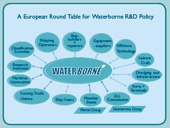 Waterborne Technology Platform A European Union Forum of stakeholders: EU maritime industry, science, society, EC, Member States Definition and implementation of future "waterborne" R&D Creation of: